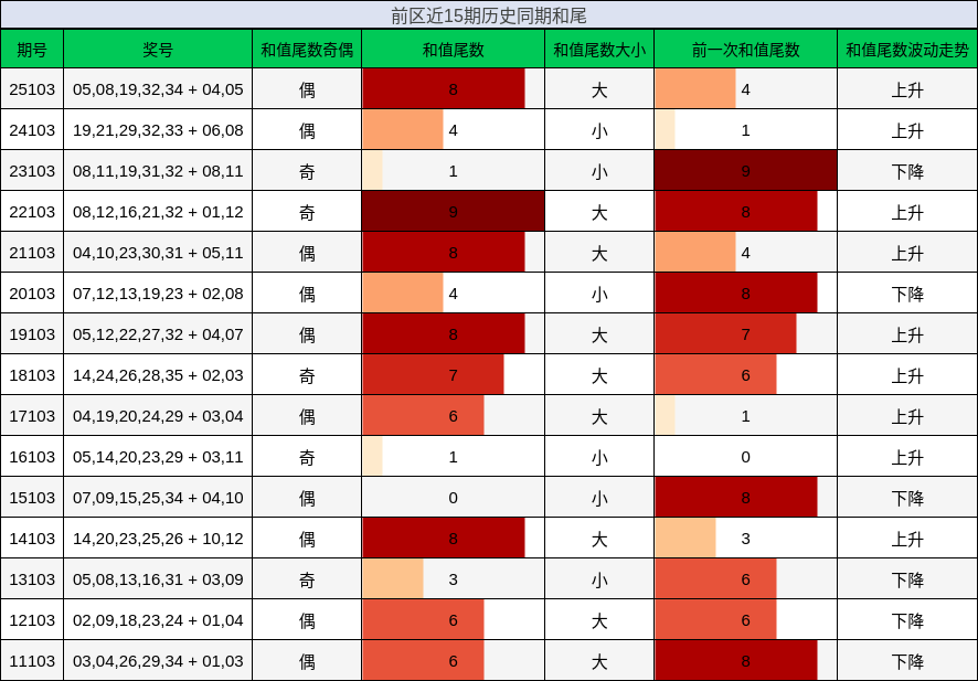 和尾分析