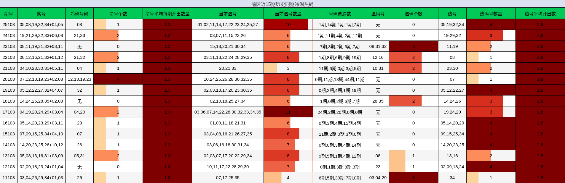 冷温热码分析