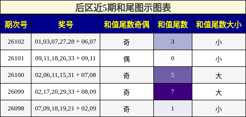 和尾分析