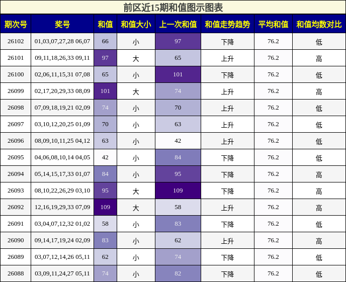 和值分析