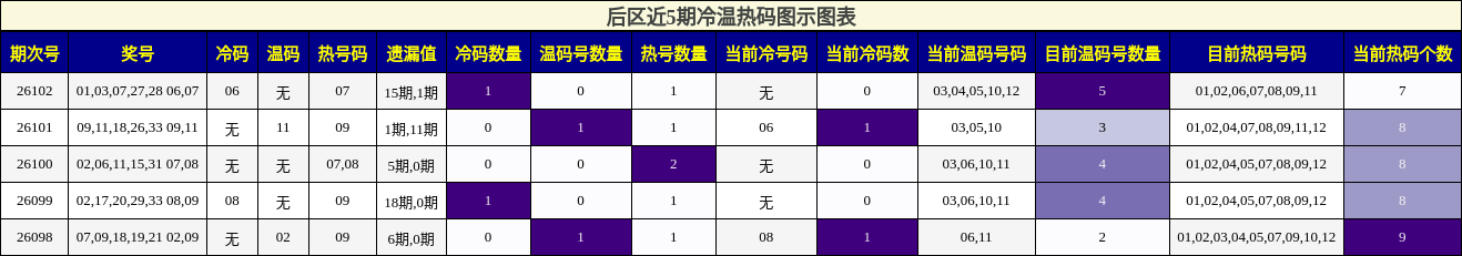 冷温热码分析