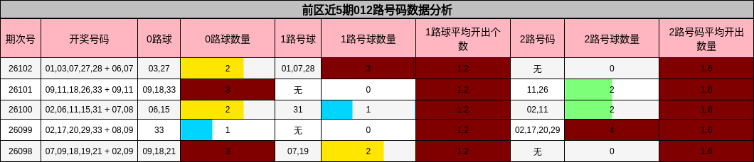 前区近5期012路号码数据分析