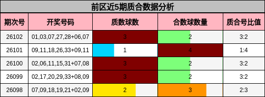 前区近5期质合数据分析