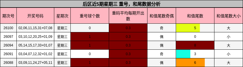 后区近5期星期三 重号,和尾数据分析
