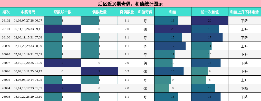 奇偶分析，和值分析
