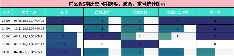 跨度分析，质合分析，重号分析