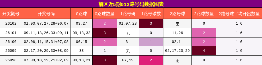012路号码分析