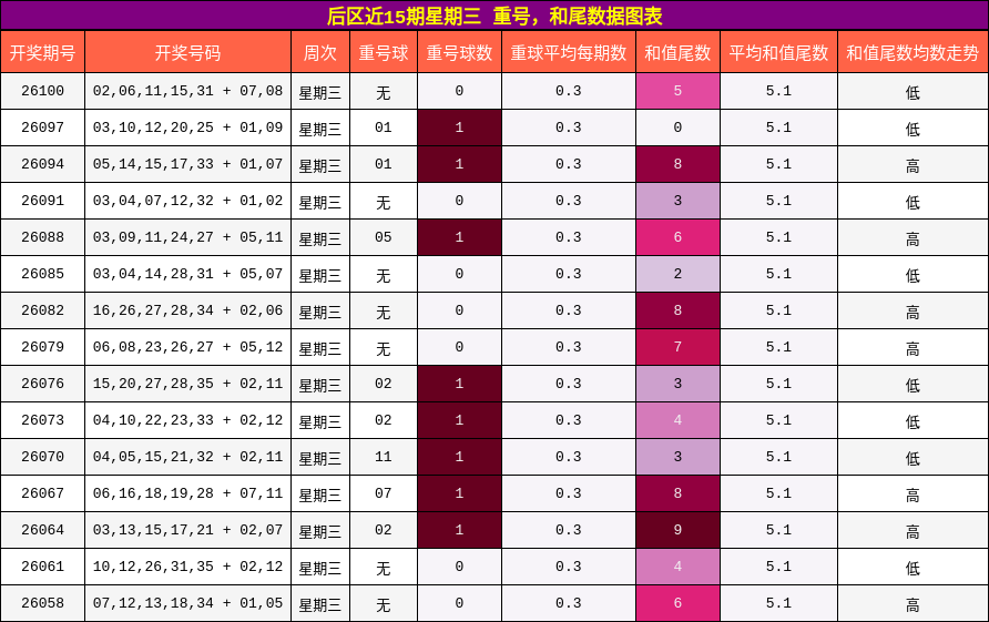 重号分析，和尾分析