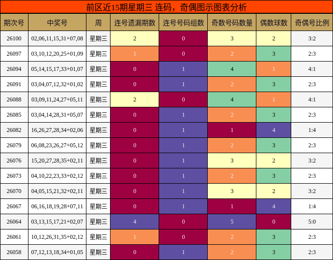 连码分析，奇偶分析