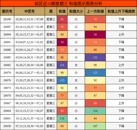 和值分析