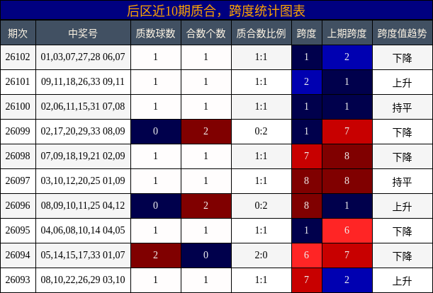 后区近10期质合，跨度统计图表