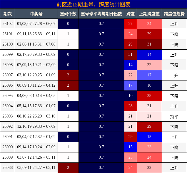 前区近15期重号，跨度统计图表