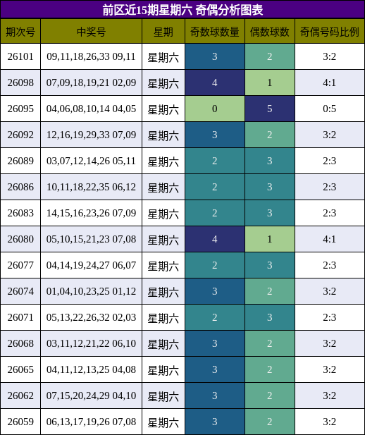 前区奇偶分析图表