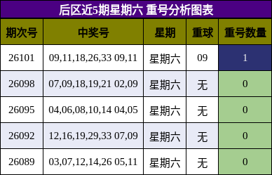 后区重号分析图表