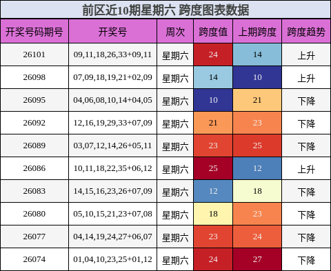 前区近10期星期六 跨度图表数据