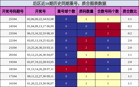 后区近10期历史同期重号，质合图表数据