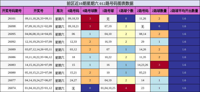 前区近10期星期六 012路号码图表数据