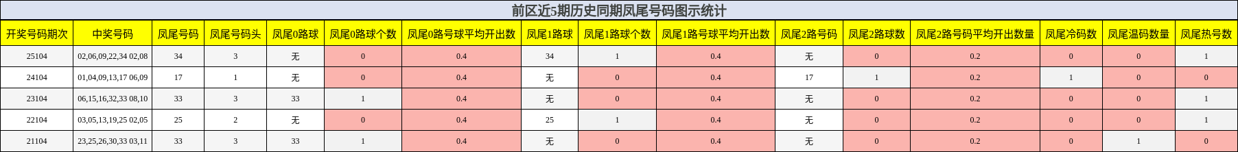 前区近5期历史同期凤尾号码图示统计