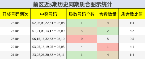 前区近5期历史同期质合图示统计