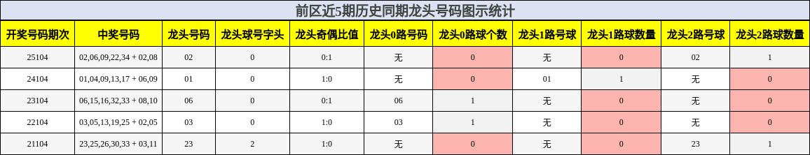 前区近5期历史同期龙头号码图示统计