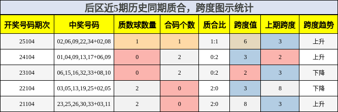 后区近5期历史同期质合，跨度图示统计