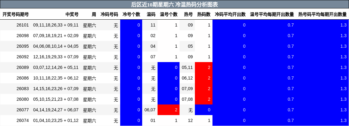 后区近10期星期六 冷温热码分析图表