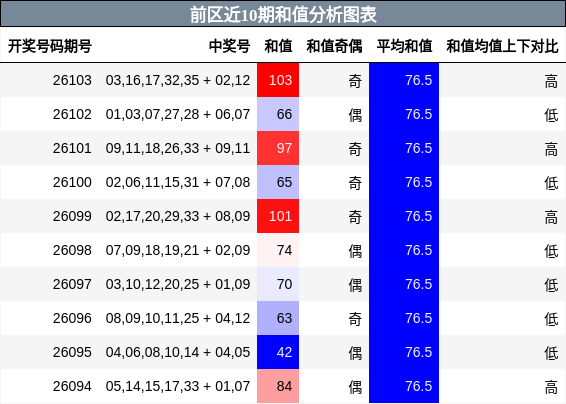 前区近10期和值分析图表