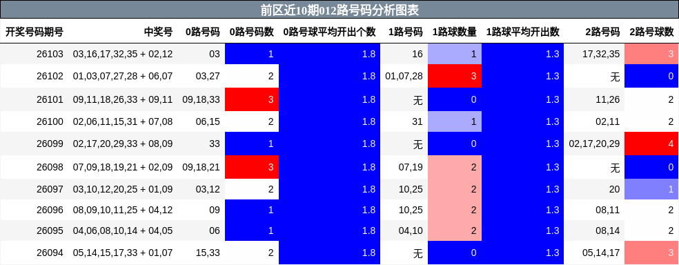 前区近10期012路号码分析图表