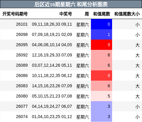 后区近10期星期六 和尾分析图表