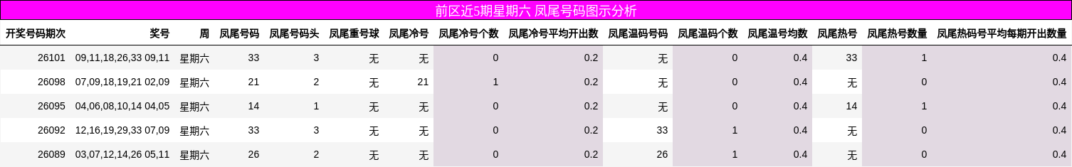 前区近5期星期六 凤尾号码图示分析