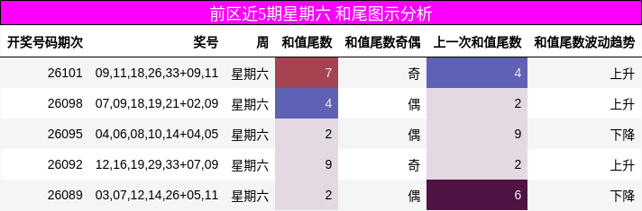 前区近5期星期六 和尾图示分析