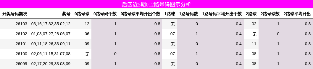 后区近5期012路号码图示分析