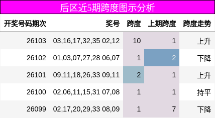 后区近5期跨度图示分析