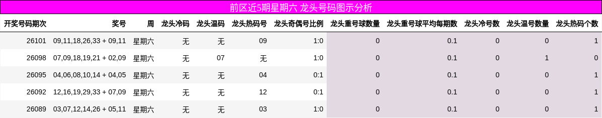 前区近5期星期六 龙头号码图示分析