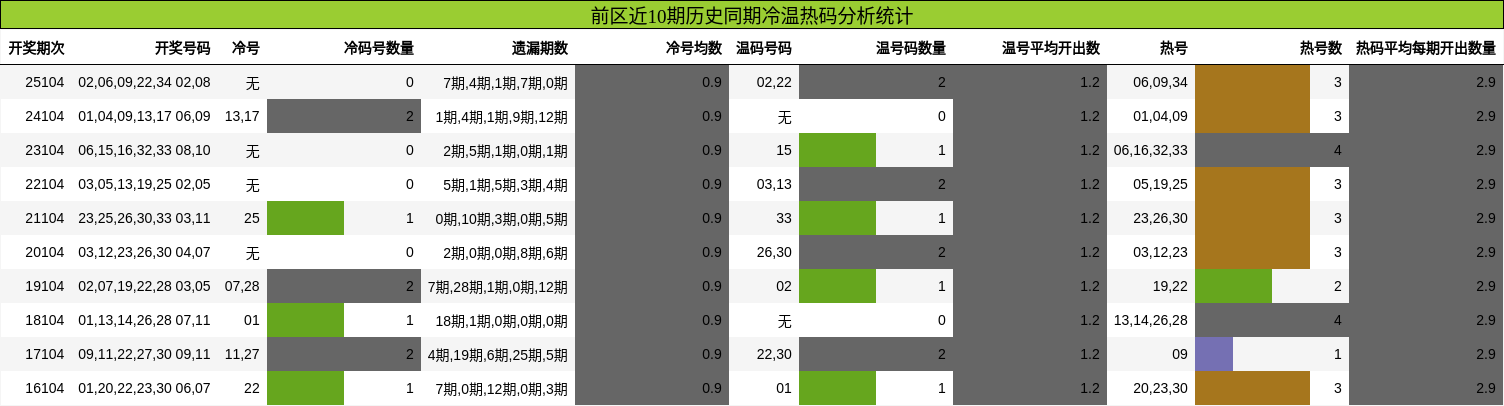 冷温热码分析
