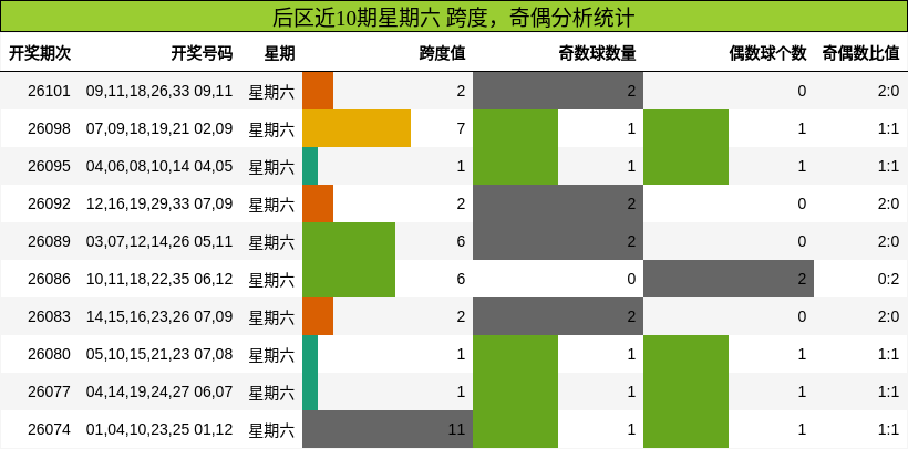 跨度分析，奇偶分析