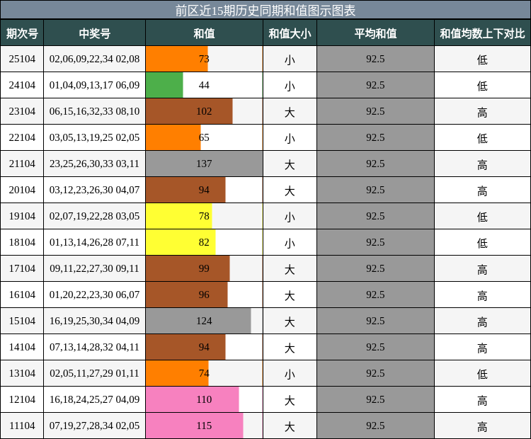 和值分析