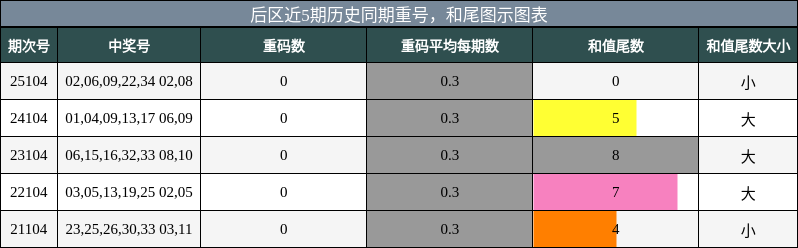 重号分析，和尾分析