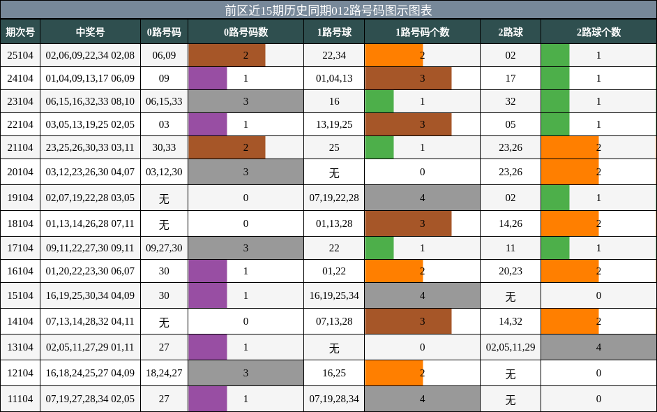 012路号码分析