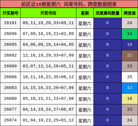 前区近10期星期六 凤尾号码，跨度数据图表