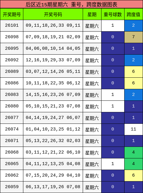 后区近15期星期六 重号，跨度数据图表