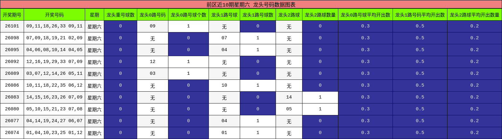 前区近10期星期六 龙头号码数据图表