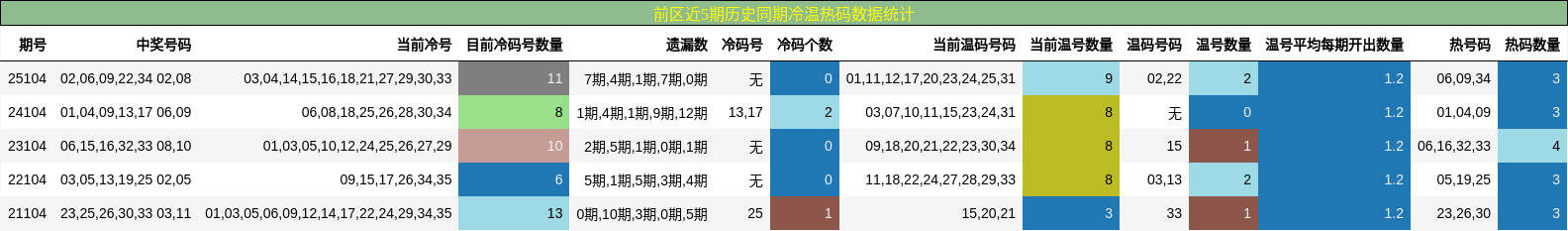 冷温热码分析