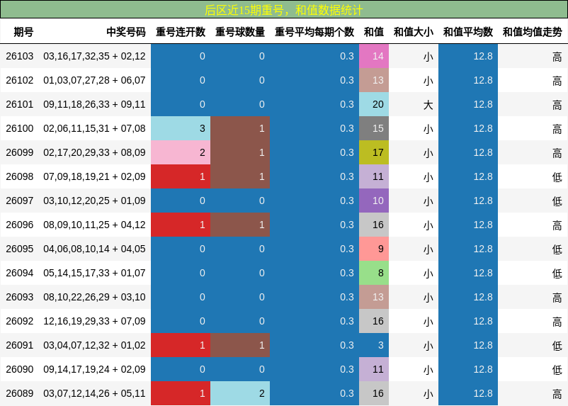 重号分析,和值分析