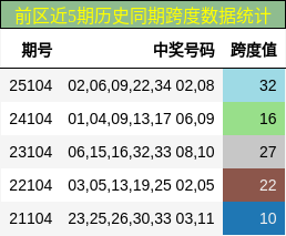 跨度分析