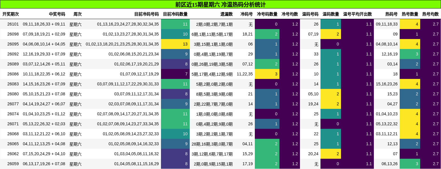 前区近15期星期六 冷温热码分析统计