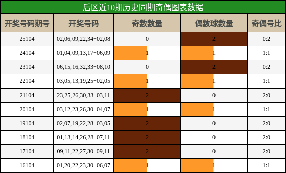 奇偶分析