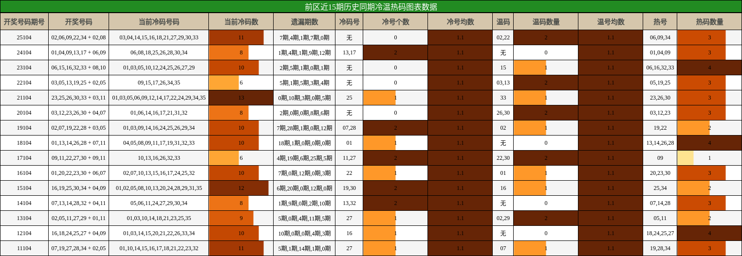 冷温热码分析