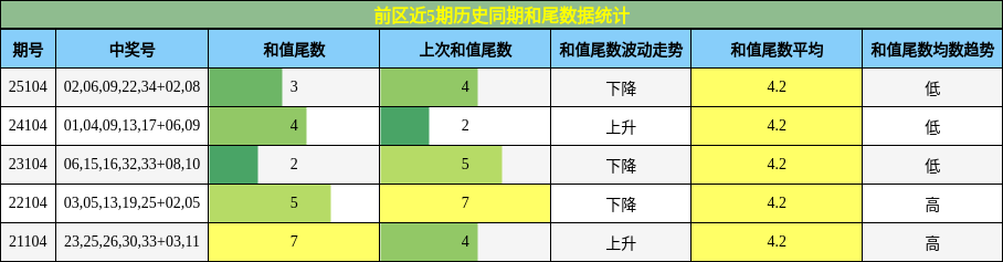 和尾分析