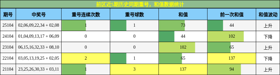 重号分析,和值分析